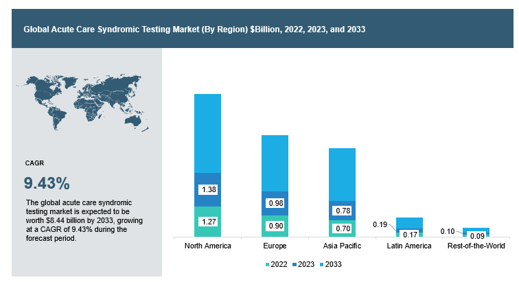 Acute Care Syndromic Testing Market